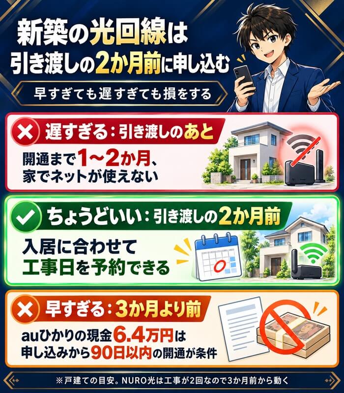 新築の光回線は引き渡しの2か月前に申し込む。遅すぎると開通まで1〜2か月ネットが使えず、早すぎるとauひかりの現金6.4万円の条件(申し込みから90日以内の開通)を外す