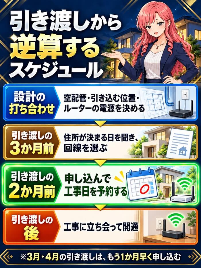 設計の打ち合わせ、引き渡しの3か月前、2か月前、引き渡しの後にやることのタイムライン