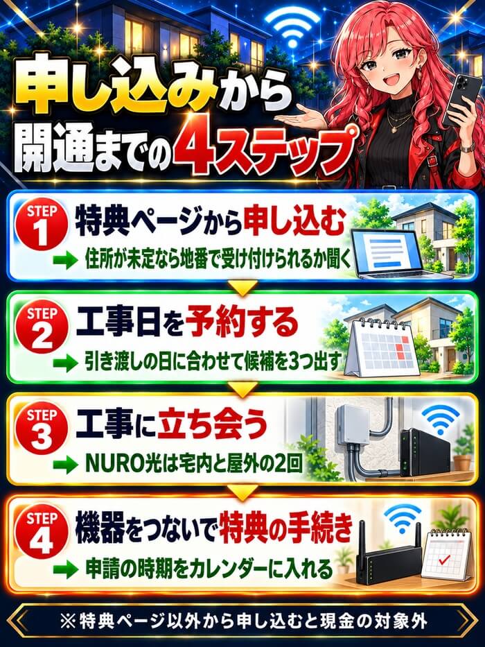 特典ページから申し込む、工事日を予約する、工事に立ち会う、機器をつないで特典の手続きの4ステップ