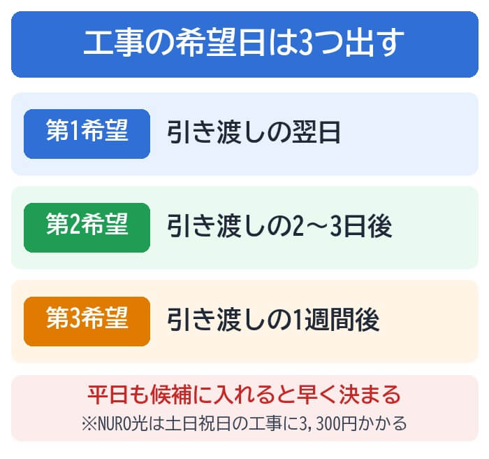 工事の希望日は引き渡しの翌日、2〜3日後、1週間後の3つを出す。NURO光は土日祝日の工事に3,300円かかる