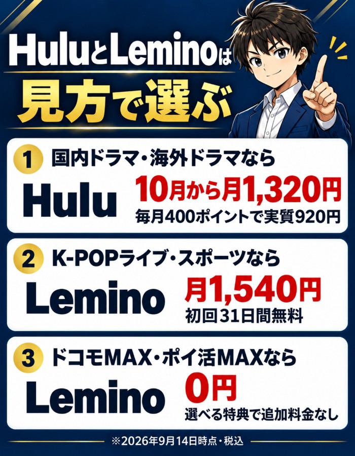 HuluとLeminoは見方で選ぶ。国内ドラマ・海外ドラマならHulu(10月から月1,320円・毎月400ポイントで実質920円)、K-POPライブ・スポーツならLemino(月1,540円・初回31日間無料)、ドコモMAX・ポイ活MAXならLemino0円
