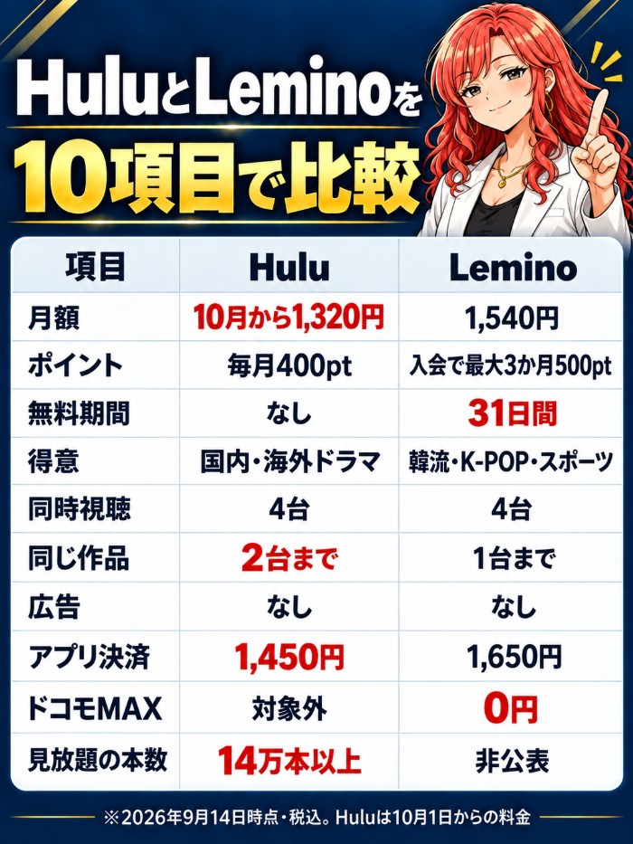 HuluとLeminoを10項目で比較。月額(Hulu10月から1,320円・Lemino1,540円)、ポイント、無料期間(Huluなし・Lemino31日間)、得意ジャンル、同時視聴4台、同じ作品(Hulu2台・Lemino1台)、広告なし、アプリ決済(1,450円・1,650円)、ドコモMAX(Lemino0円)、見放題の本数