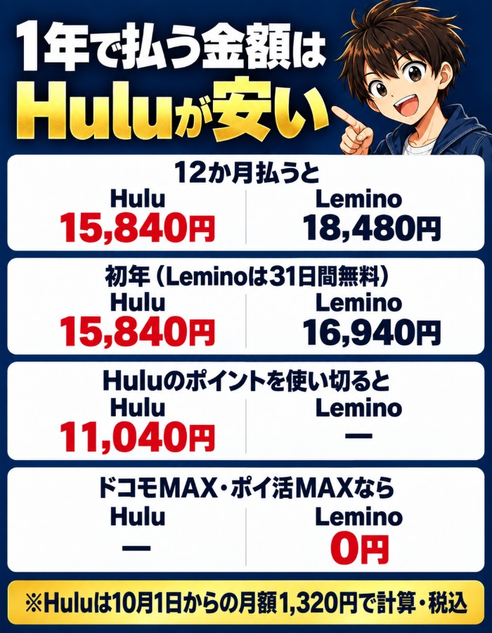 1年で払う金額。12か月ならHulu15,840円・Lemino18,480円、初年はLemino16,940円(31日間無料)、Huluのポイントを使い切ると11,040円、ドコモMAX・ポイ活MAXならLemino0円。Huluは10月1日からの月額1,320円で計算