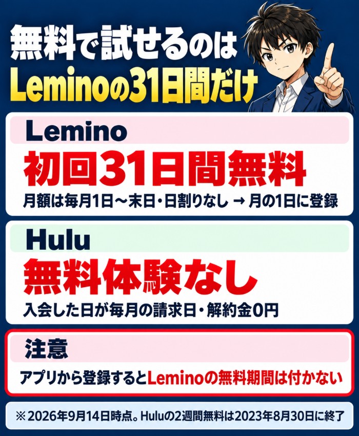 無料で試せるのはLeminoの31日間だけ。Leminoは初回31日間無料で月額は毎月1日〜末日・日割りなしなので月の1日に登録。Huluは無料体験なしで入会した日が毎月の請求日・解約金0円。アプリから登録するとLeminoの無料期間は付かない
