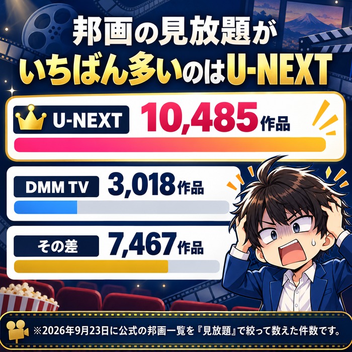 邦画の見放題はU-NEXTが10,485作品でDMM TVの3,018作品より7,467作品多いことを示した図解