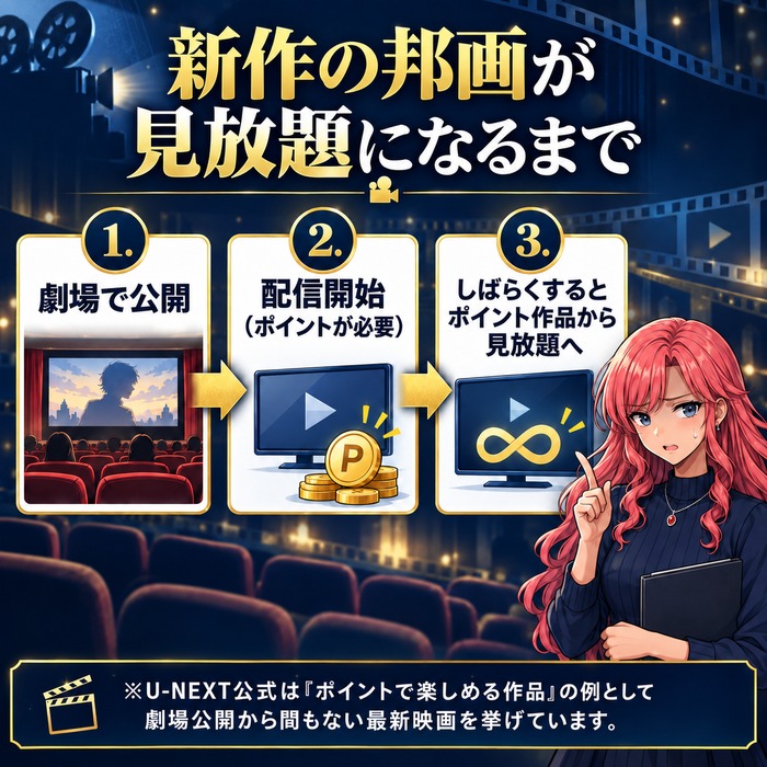劇場公開から配信開始はポイントが必要でしばらくすると見放題に変わる流れを示した図解
