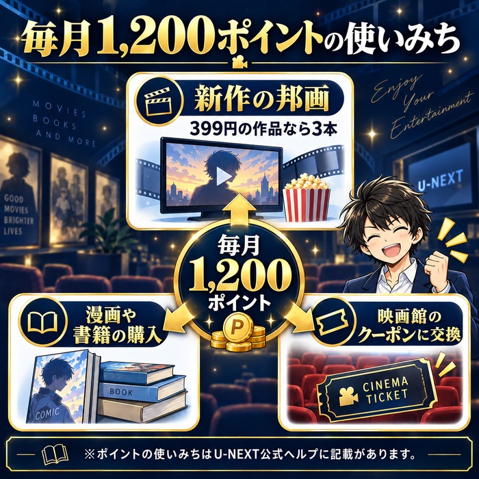毎月1200ポイントは399円の新作の邦画なら3本と漫画や書籍の購入と映画館のクーポンに交換できることを示した図解