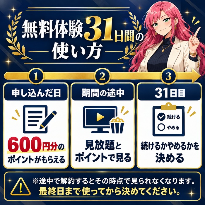 申し込んだ日に600円分のポイントをもらい期間中に見放題とポイントで見て31日目に続けるかを決める流れの図解