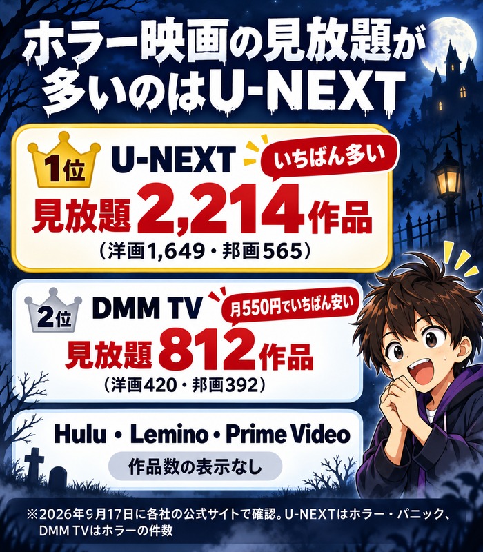 ホラー映画の見放題が多いのはU-NEXT。1位U-NEXTは見放題2,214作品(洋画1,649・邦画565)、2位DMM TVは見放題812作品(洋画420・邦画392)で月550円、Hulu・Lemino・Amazonプライムは作品数の表示なし