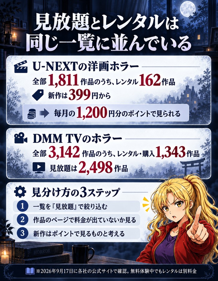 U-NEXTの洋画ホラーは1,811作品のうちレンタル162作品で新作は399円から、毎月1,200円分のポイントで見られる。DMM TVのホラーは3,142作品のうちレンタル・購入1,343作品で見放題は2,498作品。見分け方の3ステップ