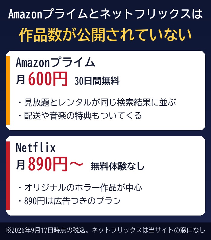 Amazonプライムは月600円・30日間無料で見放題とレンタルが同じ検索結果に並ぶ。Netflixは月890円から(広告つき)・無料体験なしでオリジナルのホラー作品が中心