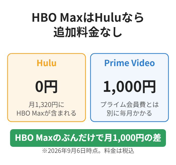 HuluはHBO Maxが追加料金0円、Prime Videoは月1,000円