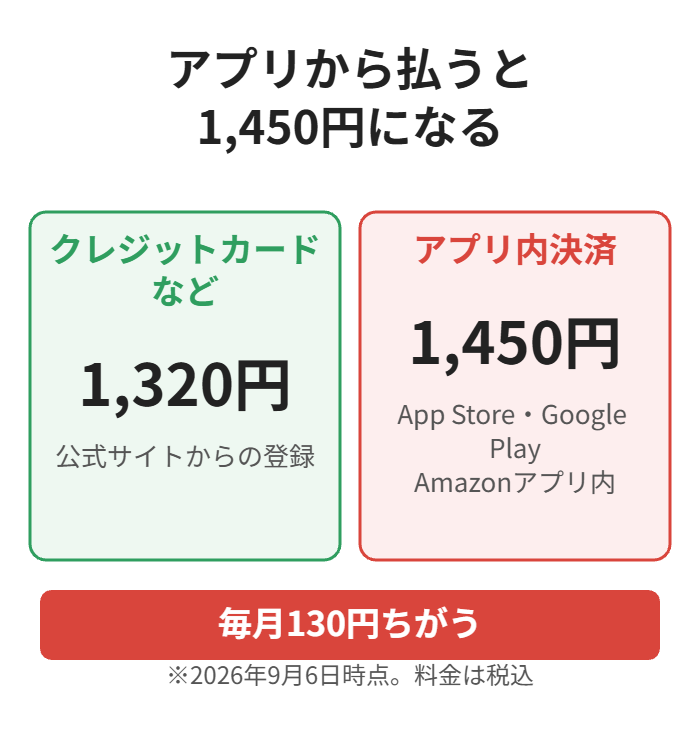 アプリ内決済だと月1,450円で130円高くなる