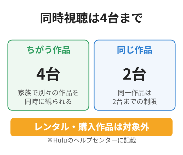違う作品なら4台、同じ作品は2台まで同時に観られる