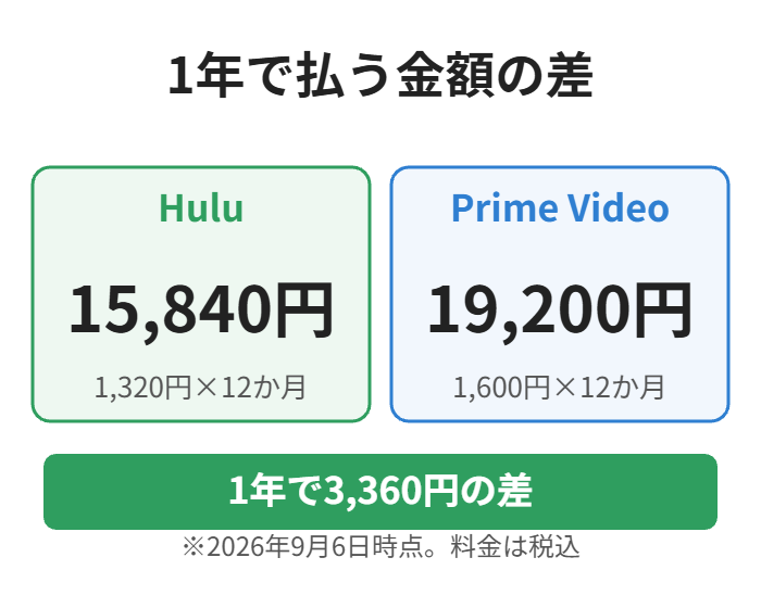 HuluとPrime VideoでHBO Maxを1年観たときの差は3,360円