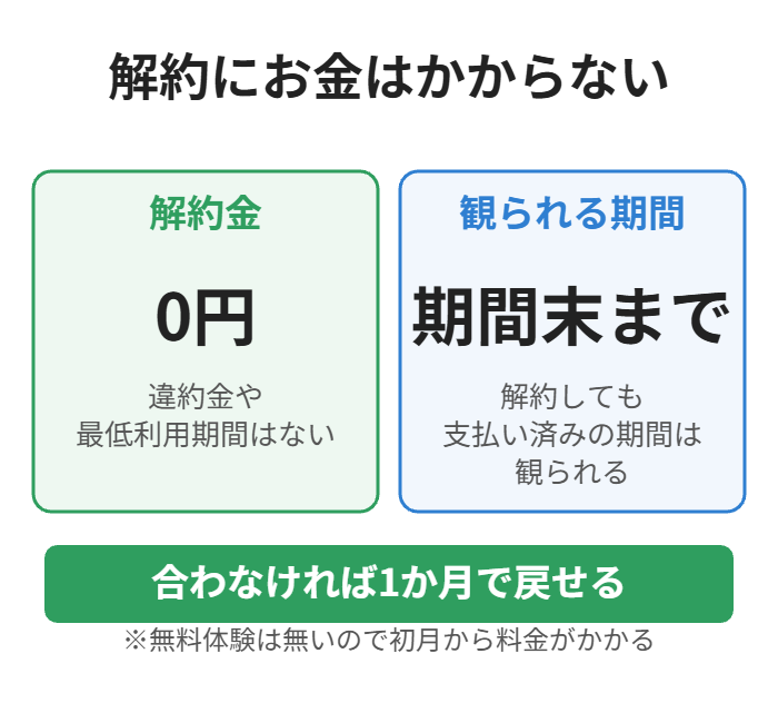 解約金は0円で、支払い済みの期間は観られる