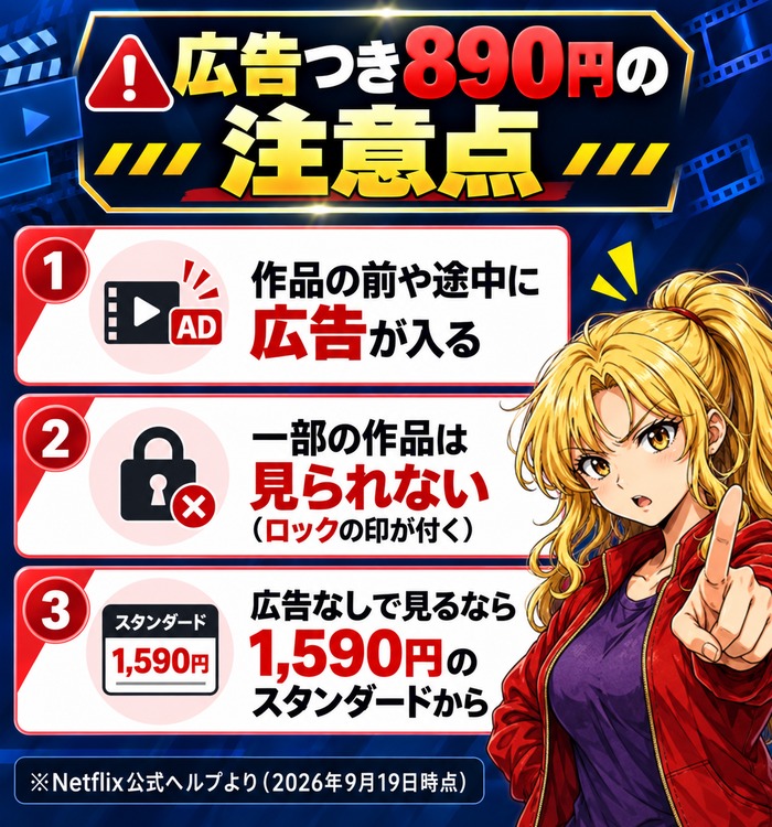 Netflixの広告つきスタンダード890円は広告が入り一部の作品が見られない。広告なしは1,590円からという注意点の図