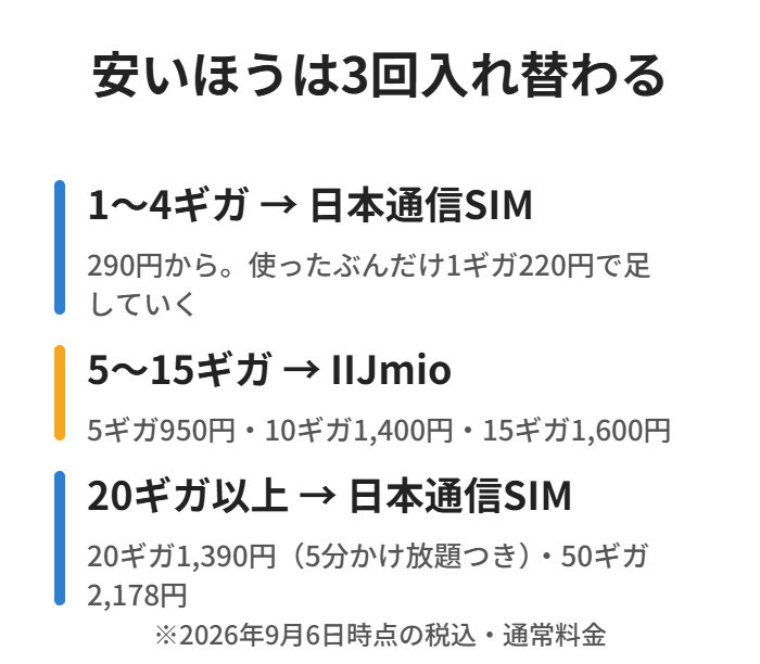 1〜4ギガと20ギガ以上は日本通信SIM、5〜15ギガはIIJmioが安い