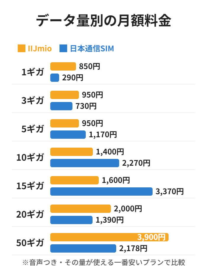 IIJmioと日本通信SIMのデータ量別の月額料金を並べた棒グラフ