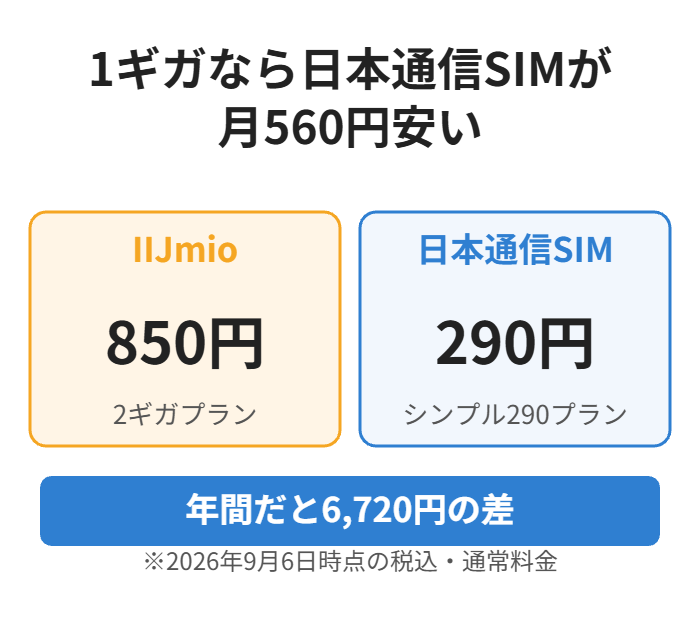 1ギガならIIJmio850円に対し日本通信SIMは290円