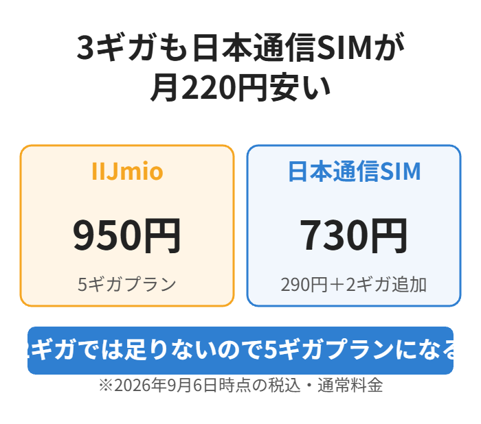 3ギガならIIJmio950円に対し日本通信SIMは730円