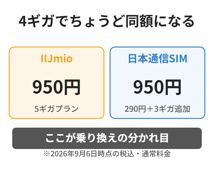 4ギガならIIJmioも日本通信SIMも950円で同じ