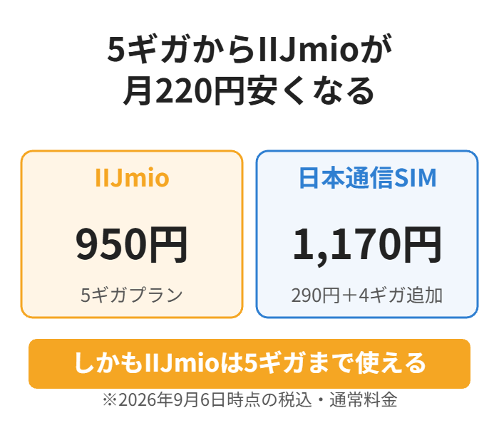 5ギガならIIJmio950円のほうが日本通信SIM1,170円より安い
