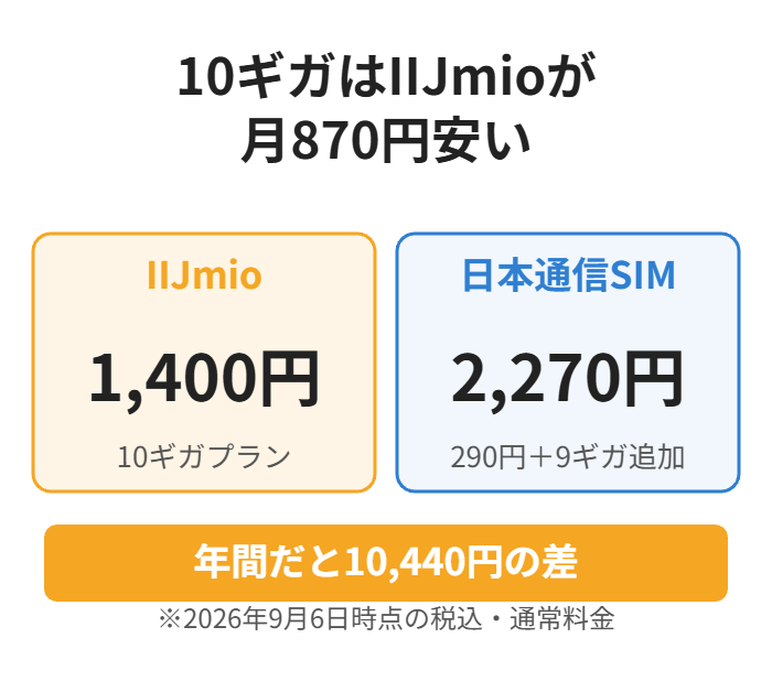 10ギガならIIJmio1,400円に対し日本通信SIMは2,270円