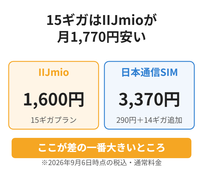 15ギガならIIJmio1,600円に対し日本通信SIMは3,370円