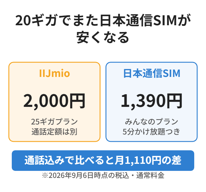 20ギガならIIJmio2,000円に対し日本通信SIMは1,390円