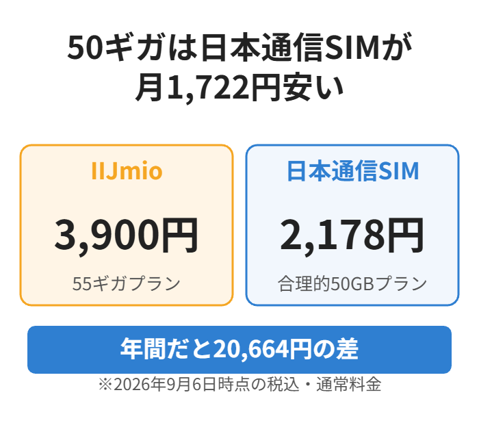 50ギガならIIJmio3,900円に対し日本通信SIMは2,178円