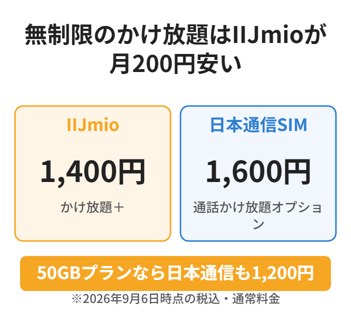 かけ放題はIIJmio1,400円、日本通信SIM1,600円