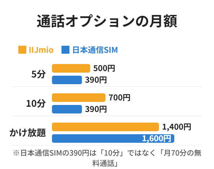 5分・10分・かけ放題の月額をIIJmioと日本通信SIMで比べた棒グラフ