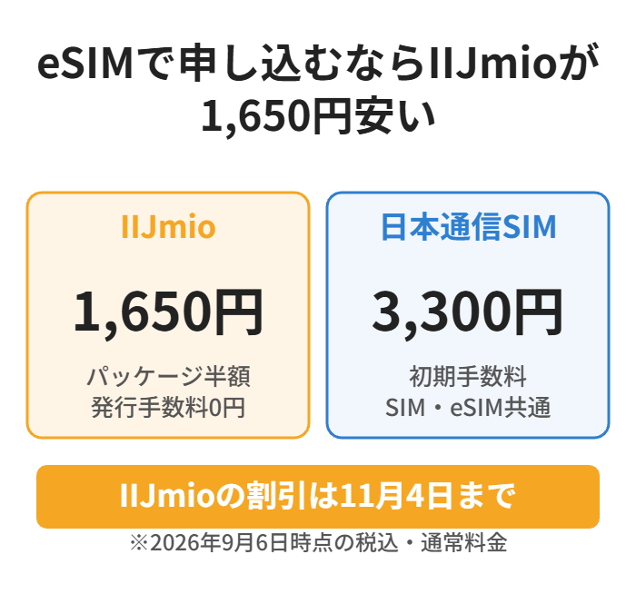 eSIMならIIJmioの初期費用は1,650円、日本通信SIMは3,300円