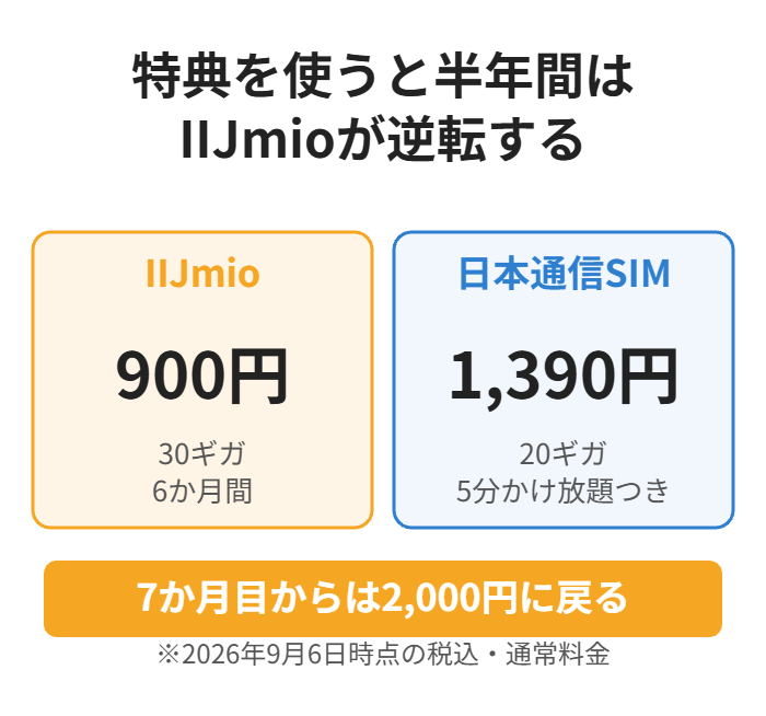 キャンペーン中はIIJmioの30ギガが6か月900円で日本通信SIMより安い
