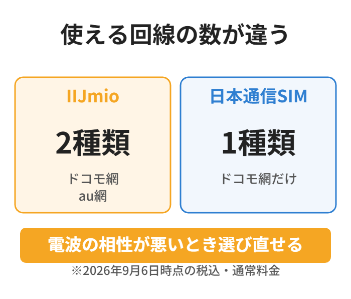 IIJmioはドコモ網とau網の2種類、日本通信SIMはドコモ網だけ