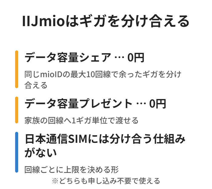 IIJmioは最大10回線でデータを分け合えるが日本通信SIMにはない