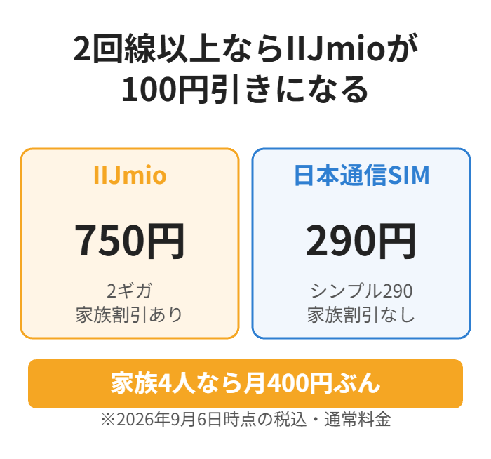 IIJmioは2回線以上で1回線あたり100円引き