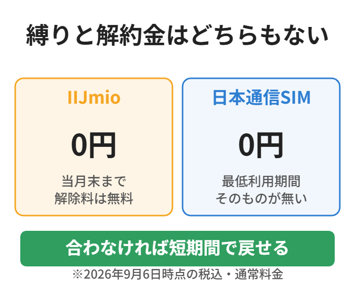 IIJmioも日本通信SIMも解約金は0円