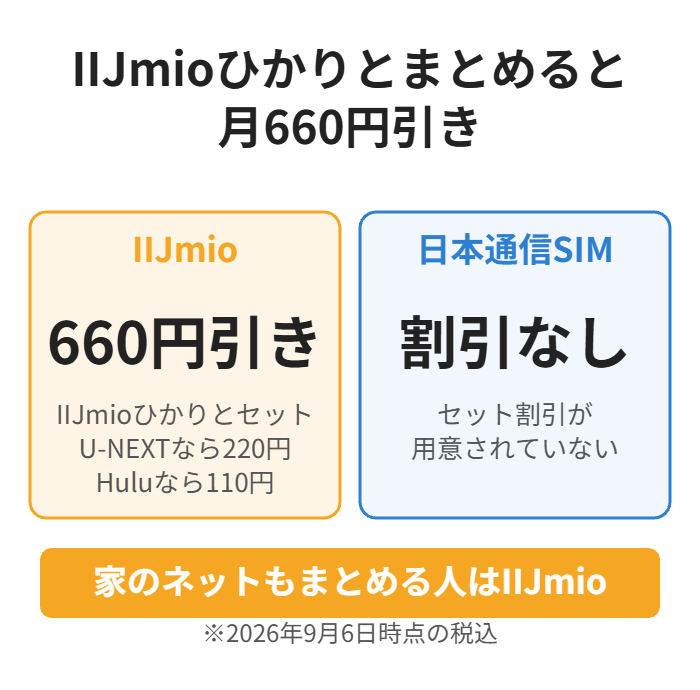 IIJmioひかりとセットで月660円引き、日本通信SIMにはセット割引がない