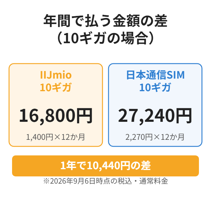 10ギガならIIJmioが年間10,440円安い