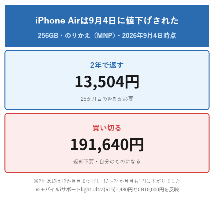 iPhone Air 256GBは2026年9月4日の値下げで2年返却が13,504円、買い切りは191,640円になった