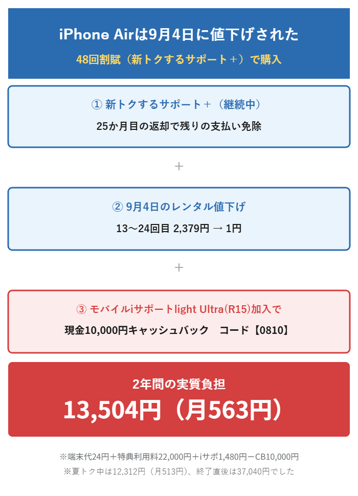 iPhone Airは2026年9月4日の値下げで13〜24回目が1円になり、2年間の実質負担が13,504円になった