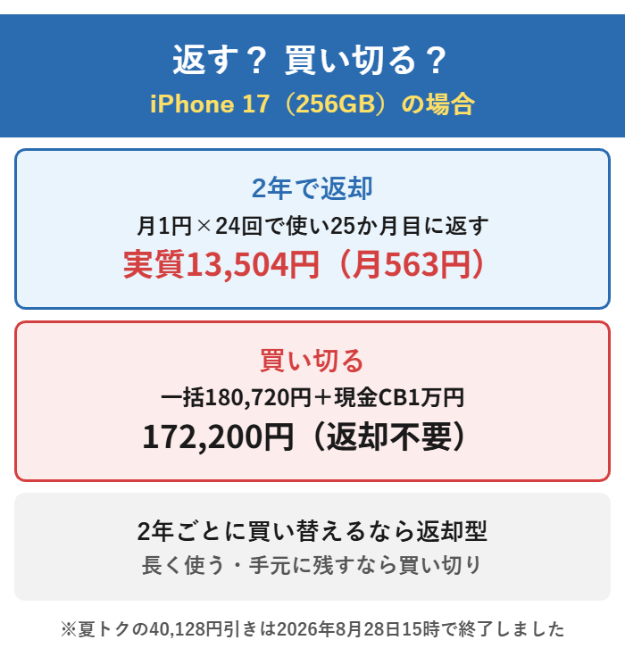 iPhone 17は2年で返却すれば実質13,504円、買い切ると現金キャッシュバック込みで172,200円という分岐図。夏トクの40,128円引きは8月28日15時で終了