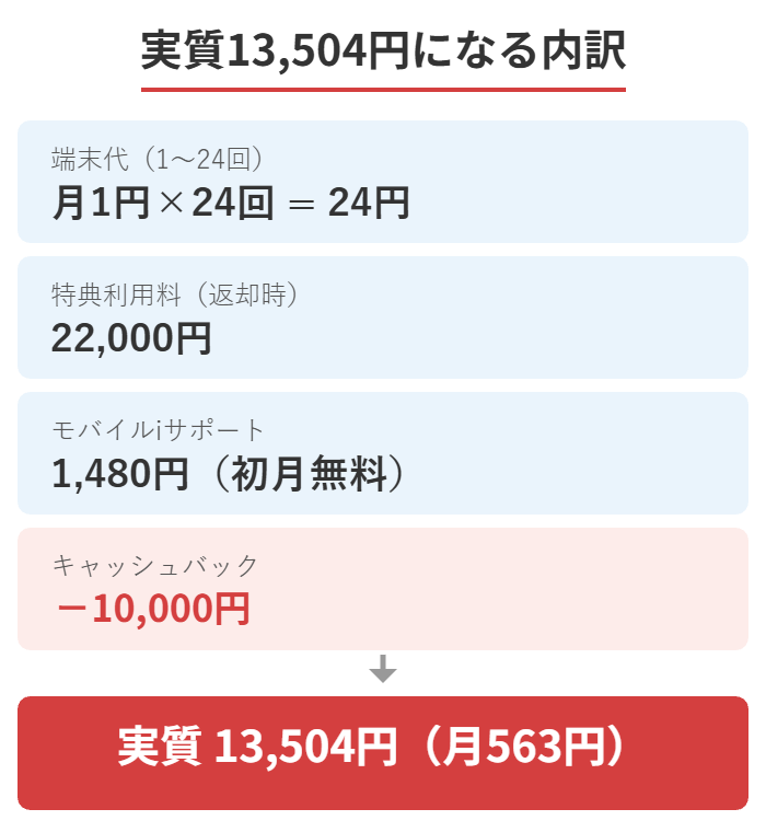 iPhone 17の実質負担13,504円の内訳図解