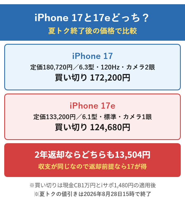 iPhone 17は定価180,720円で買い切り172,200円、iPhone 17eは定価133,200円で買い切り124,680円。2年返却ならどちらも13,504円