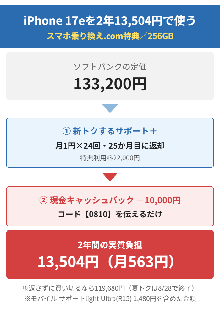 iPhone 17e 256GBは定価133,200円だが、新トクするサポート+の月1円×24回と現金キャッシュバック10,000円で2年間の実質負担が13,504円(月563円)になる