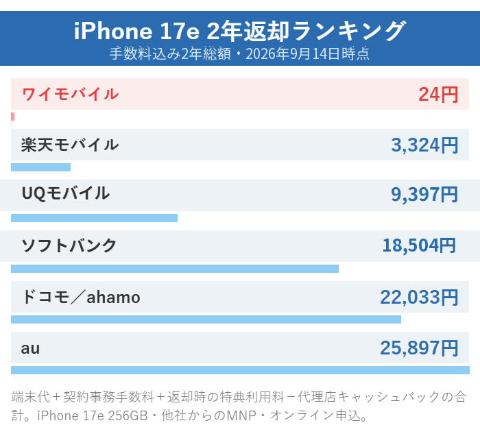 iPhone 17eの2年返却の手数料込み総額ランキング。ワイモバイル24円、楽天モバイル3,324円、UQモバイル9,397円、ソフトバンク18,504円