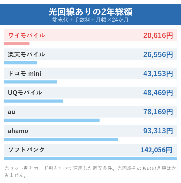 光回線ありの場合のiPhone 17e 2年総額。ワイモバイル20,616円、楽天モバイル26,556円、ドコモmini43,153円、ソフトバンク142,056円
