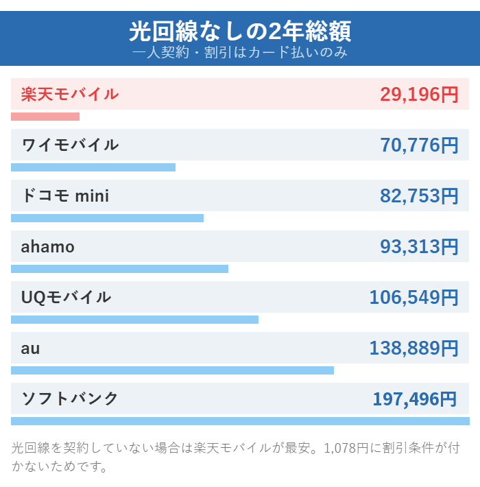 光回線なしの場合のiPhone 17e 2年総額。楽天モバイル29,196円、ワイモバイル70,776円、ドコモmini82,753円、ソフトバンク197,496円